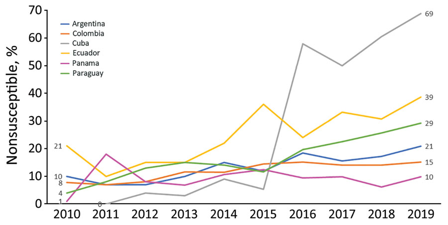 Increased rates of meropenem nonsusceptibility (intermediate plus resistance categories) in Klebsiella pneumoniae from countries reporting changes in the prevalence of some carbapenemase genes in study of increased detection of carbapenemase-producing Enterobacterales bacteria in Latin America and the Caribbean during the COVID-19 pandemic. Countries listed are those that had continuous susceptibility data in the Latin American Network for Antimicrobial Resistance Surveillance database.