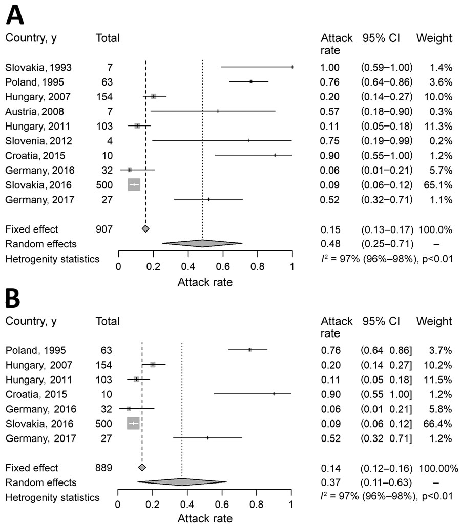 Analysis of clinical attack rate of foodborne tick-borne encephalitis, Europe, 1980–2021. A) Attack rate calculated for 10 outbreaks in which the number of exposed persons was reported. B) Attack rate calculated only for 7 outbreaks with >10 reported persons affected. I2, level of heterogeneity.