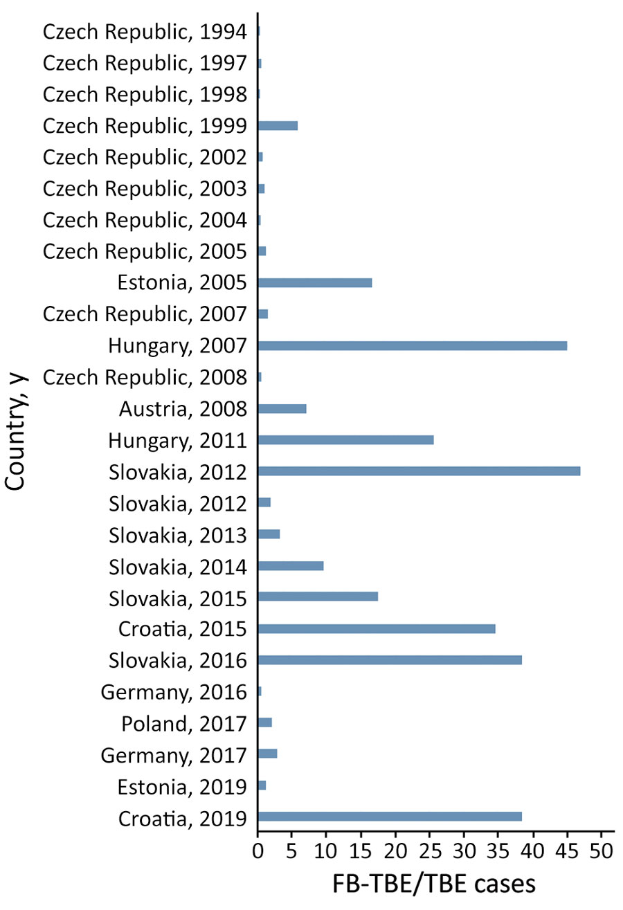 Rates of FB-TBE per country and year from a systematic review and meta-analysis, Europe, 1980–2021. Rates indicate FB-TBE per all TBE cases reported in the country, per year. Data are based on those reported in Table 1. FB-TBE, foodborne tick-borne encephalitis; TBE, tick-borne encephalitis.