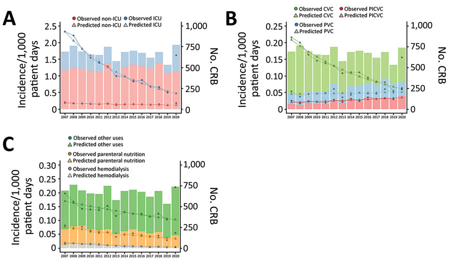 Observed and predicted incidence rates of CRB and number of CRB cases stratified by hospital ward, catheter type, and catheter use during 2007–2020 in study of effects of the COVID-19 pandemic on incidence and epidemiology of CRB, Spain. We calculated the CRB incidence rate by dividing the total number of episodes of catheter-related bloodstream infections by the total number of patient-days for each year from 2007 to 2020. We predicted incidence rates by using the negative binomial regression model and compared the predicted rates with observed rates for each year. A) CRB incidence per 1,000 patient-days, stratified by the type of hospital ward. B) CRB incidence per 1,000 patient-days, stratified by the type of catheter used. C) CRB incidence per 1,000 patient-days was stratified according to the reason for catheter use. CRB, catheter-related bacteremia; ICU, intensive care unit; CVC, central vascular catheter; PICVC, peripherally-inserted central vascular catheter; PVC, peripheral vascular catheter; PN, parenteral nutrition; HD, hemodialysis.