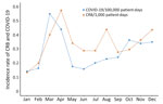 COVID-19–related hospital admissions and CRB incidence rates in 2020 in study of effects of the COVID-19 pandemic on incidence and epidemiology of CRB, Spain. We compared the incidence rates for COVID-19-related hospital admissions with rates for CRB each month during 2020. We calculated the COVID-19 incidence rates by dividing the total number of COVID-19 admissions by the total number of patient-days. We calculated CRB incidence rates by dividing the total number of episodes of catheter-related bloodstream infections by the total number of patient-days. CRB, catheter-related bacteremia.