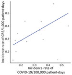 Association between COVID-19–related hospital admissions and CRB incidence rate in 2020 in study of effects of the COVID-19 pandemic on incidence and epidemiology of CRB, Spain. We calculated COVID-19 incidence rates by dividing the total number of COVID-19 admissions by the total number of patient-days and CRB incidence rates by dividing the total number of episodes of catheter-related bloodstream infections by the total number of patient-days. We used linear regression analysis to determine the relationship between COVID-19–related hospital admissions and the incidence of CRB. We found a positive association between the incidence of COVID-19–related hospital admissions and incidence rate of CRB (R2 = 0.45). CRB, catheter-related bacteremia.