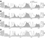 Associations between monthly collected numbers of Anopheles stephensi mosquitoes captured and precipitation rates, US military base, Djibouti, September 2019–August 2020. A) At time of rainfall; B) 2 weeks after rainfall; C) 1 month after rainfall; D) 2 months after rainfall.