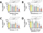 Comparative neutralization of the Mu SARS-CoV-2 variant in Colombia. A–C) Neutralization of SARS-CoV-2 variants from serum samples from persons fully immunized with BNT162b2 (Pfizer-BioNTech, https://www.pfizer.com) (A), AZD1222 (AstraZeneca, https://www.astrazeneca.com) (B), or CoronaVac (Sinovac, http://www.sinovac.com) (C). D) Neutralization of SARS-CoV-2 variants by serum samples from naturally infected persons who tested positive for SARS-CoV-2 antibodies during a seroprevalence study in November 2020. For all panels, each point represents the reciprocal plaque reduction neutralization test endpoint titer of 1 tested serum sample for different SARS-CoV-2 variants; colored bars indicate geometric mean titers, and error bars represent 95% CIs. Values in parentheses above bars represent reduction compared to the parental strain. Statistical significance was determined by the Wilcoxon matched signed-rank test; p values are indicated. For clarity of presentation, only significant values between the early isolate and the Mu variant are shown.