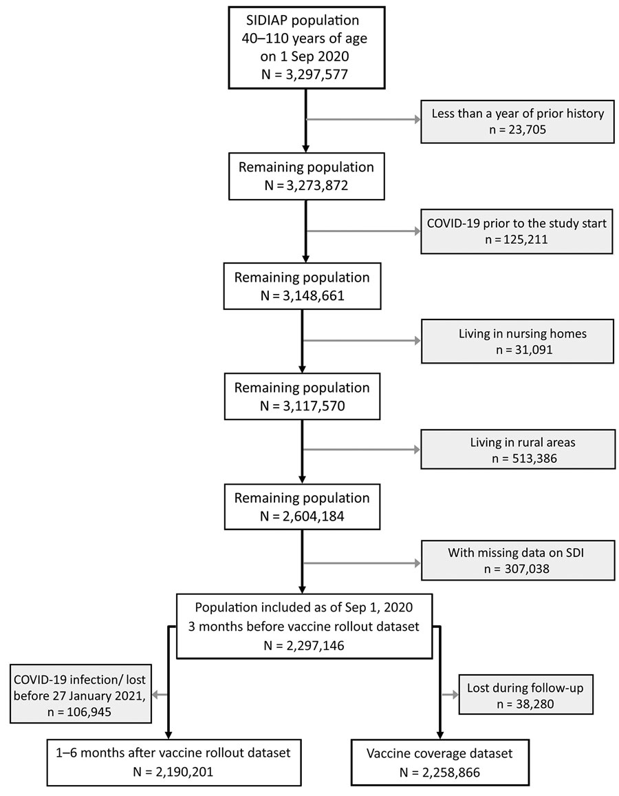 Flowchart showing the inclusion and exclusion criteria for study population in analysis of socioeconomic inequalities in COVID-19 vaccination and infection in adults, Catalonia, Spain. SDI, Socioeconomic Deprivation Index; SIDIAP, Information System for Research in Primary Care.