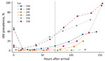 Percentage of pigs that tested positive for IAV by real-time reverse transcription PCR at 6 IAV-positive agricultural fairs, Ohio and Indiana, USA, 2014 and 2015. Each data point represents the prevalence at that sampling timepoint connected with colored lines to indicate trend over time for each individual fair. IAV prevalence rises steeply through the latter half of each fair, indicating the strong role of lengthy show duration in increased viral amplification in each swine population. The reference line shows the recommended 72-hour cutoff for swine show duration. IAV, influenza A virus. 