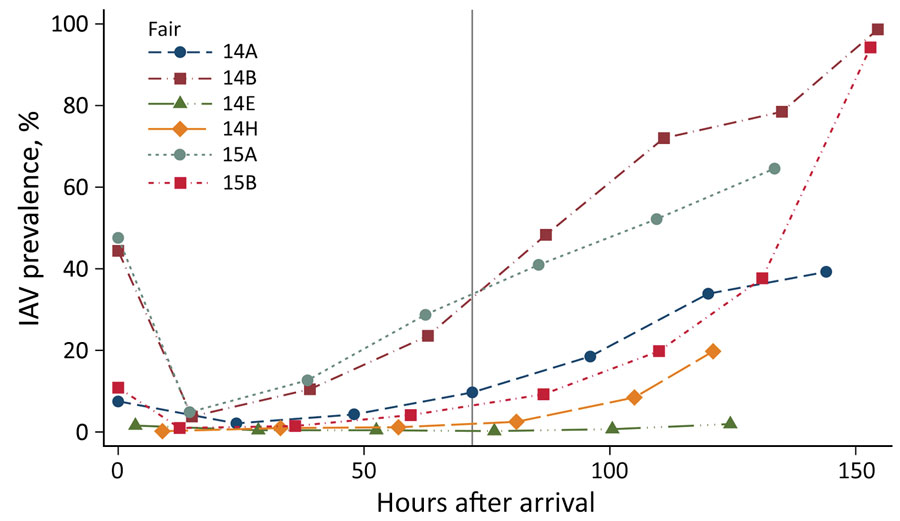 Percentage of pigs that tested positive for IAV by real-time reverse transcription PCR at 6 IAV-positive agricultural fairs, Ohio and Indiana, USA, 2014 and 2015. Each data point represents the prevalence at that sampling timepoint connected with colored lines to indicate trend over time for each individual fair. IAV prevalence rises steeply through the latter half of each fair, indicating the strong role of lengthy show duration in increased viral amplification in each swine population. The reference line shows the recommended 72-hour cutoff for swine show duration. IAV, influenza A virus. 