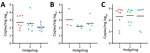 Naive Haemaphysalis longicornis ticks infected by SFTSV through cofeeding with severe fever with thrombocytopenia syndrome virus (SFTSV)–positive ticks on naive Atelerix albiventris hedgehogs in study of hedgehogs as amplifying hosts of SFTSV in China. A) Engorged nymph ticks. B) Engorged adult ticks. C) Adults molted from the engorged nymph ticks. Nymph ticks were inoculated with SFTSV by feeding on SFTSV-infected hedgehogs. After molting, the SFTSV-carrying adult ticks and naive nymph and adult H. longicornis ticks were fed on 3 naive A. albiventris hedgehogs. The fully engorged ticks were collected 7–10 days after biting. SFTSV RNA level was monitored in ticks as shown by RNA copies per mg of tick. Each dot indicates 1 tick; horizontal lines indicate medians. Numbers along baselines represent individual hedgehogs. 