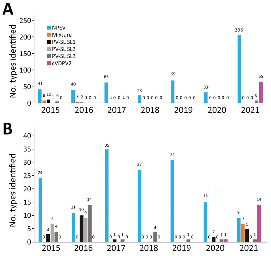 Temporal distribution of enterovirus isolates detected in Senegal during 2015–2021. A) Enteroviruses detected from acute flaccid paralysis surveillance, including all human specimens (cases, close contacts, and community contacts). B) Enteroviruses detected from environmental surveillance. cVDPV2, circulating vaccine-derived poliovirus serotype 2; NPEV, nonpolio enterovirus; PV-SL, Sabin-like poliovirus.