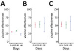 Time-varying COVID-19 vaccine effectiveness against all infections (A), critical infections (B), and death (C) in persons who received a second booster vaccination compared with those who received only the first booster dose in study of vaccine effectiveness among immunocompromised persons and long-term care facility residents, South Korea, February–May 2022. Error bars indicate 95% CIs.