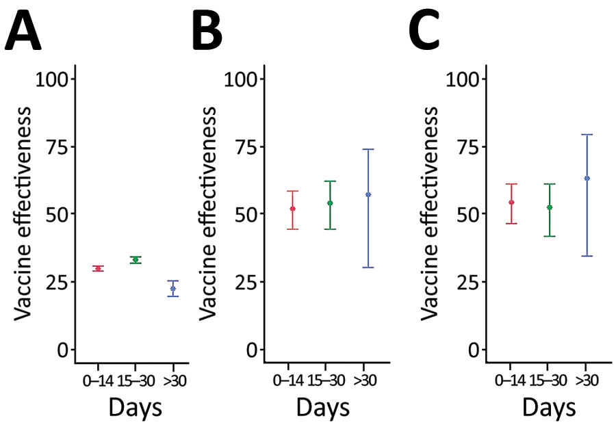 Time-varying COVID-19 vaccine effectiveness against all infections (A), critical infections (B), and death (C) in persons who received a second booster vaccination compared with those who received only the first booster dose in study of vaccine effectiveness among immunocompromised persons and long-term care facility residents, South Korea, February–May 2022. Error bars indicate 95% CIs.