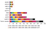 Number of positive human serum samples in the hemagglutination inhibition assay (titer >40) for each test virus compared with the total number of samples tested per birth cohort. Birth cohorts are represented by colors. A total of 286 serum samples collected during August 2017–January 2018 from immunocompetent persons in Belgium were tested. Complete isolate names are provided in Table 2.