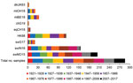 Number of positive human serum samples in the virus neutralization assay (titer >40) for each test virus compared with the total number of samples tested per birth cohort. Birth cohorts are represented by colors. A total of 286 serum samples collected during August 2017–January 2018 from immunocompetent persons in Belgium were tested. Complete isolate names are provided in Table 2.