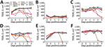 TEER of human airway epithelia (MucilAir; Epithelix Sàrl, https://www.epithelix.com) at different days postinfection with influenza A(H3) viruses of different species at a multiplicity of infection of 0.01 50% tissue culture infective dose. TEER is shown for nasal tissue of donors ND1 (A), ND2 (B), and ND3 (C) and for bronchial tissue of donors BD1 (E), BD2 (F), and BD3 (G). Black dashed lines represent the TEER below which tissue integrity is irreversibly lost (37). Complete isolate names are provided in Table 2. TEER, transepithelial electrical resistance.