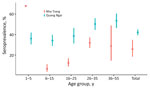 Comparison of the age-stratified seroprevalence, the proportion of persons who had diphtheria toxoid antibody >0.1 IU/mL, between Quang Ngai Province and Nha Trang City (15), Vietnam. Seroprevalence of Quang Ngai was not weighted by population for this comparison. Nha Trang is a well-vaccinated community that has had no reported diphtheria cases since 2013. Error bars indicate 95% CIs.