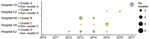 Distribution of 4 regionally disseminated Candida haemulonii clusters (clusters A, B, C, and D) in 5 hospitals in China. Isolates not belonging to the 4 major clusters were summarized as noncluster strains. Pie charts indicate number of isolates (indicated by size of pie) and distribution of clusters (distinguished by color).