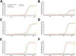 Seroprevalence of SARS-CoV-2 in the Tokyo Metropolitan Area, Japan, February 2020–March 2022. A) Rates for the total population of the Tokyo Metropolitan Area; B–F) rates by 20-year age groups. The cumulative number of reported COVID-19 cases and the cumulative number for the first, second, and third vaccine administrations per population are also shown. Error bars indicate 95% CIs. Detailed age-stratified data are shown in Appendix Figure 2).