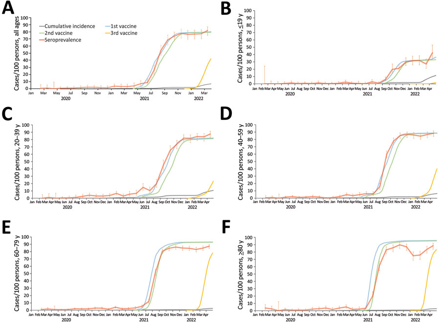 Seroprevalence of SARS-CoV-2 in the Tokyo Metropolitan Area, Japan, February 2020–March 2022. A) Rates for the total population of the Tokyo Metropolitan Area; B–F) rates by 20-year age groups. The cumulative number of reported COVID-19 cases and the cumulative number for the first, second, and third vaccine administrations per population are also shown. Error bars indicate 95% CIs. Detailed age-stratified data are shown in Appendix Figure 2).