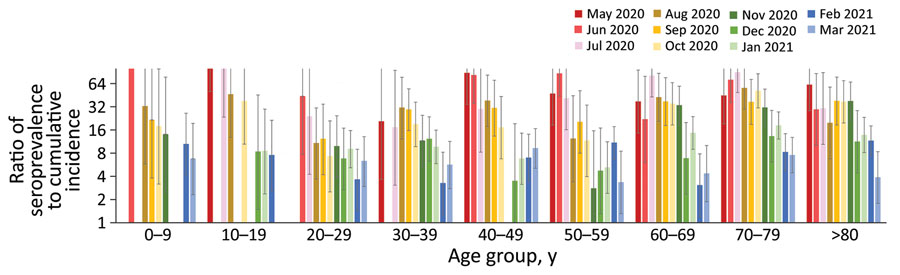 Ratios of SARS-CoV-2 seroprevalence to cumulative incidence by month in the Tokyo Metropolitan Area, Japan, May 2020–March 2021. Ratios for each month were calculated in comparison to the cumulative incidence of reported COVID-19 from January 2020 to that month. The ratio corresponds to the actual number of infected persons per reported case-patient. Error bars indicate 95% CIs. Data are blank for months when no samples were positive for SARS-CoV-2.