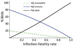 Model result for the introduction of highly pathogenic avian influenza (HPAI) A(H5N1) clade 2.3.4.4b viruses into a local Sandwich tern breeding colony population, the Netherlands. Graph demonstrates the distribution at the end of the local HPAI H5N1 outbreak, for dead (or departed) birds, escaping susceptible birds, and immune birds as a function of the infection-fatality rate (IFR), for a Sandwich tern population that was naive for HPAI H5N1 at the start of the local outbreak, for R0 = 2. The model output indicates that the fraction of birds infected with HPAI H5N1, and hence also the fraction that dies, will increase with infection-fatality rate and that at a rate above 90%, virtually no more susceptible birds remain, only immune or dead (or departed) birds.