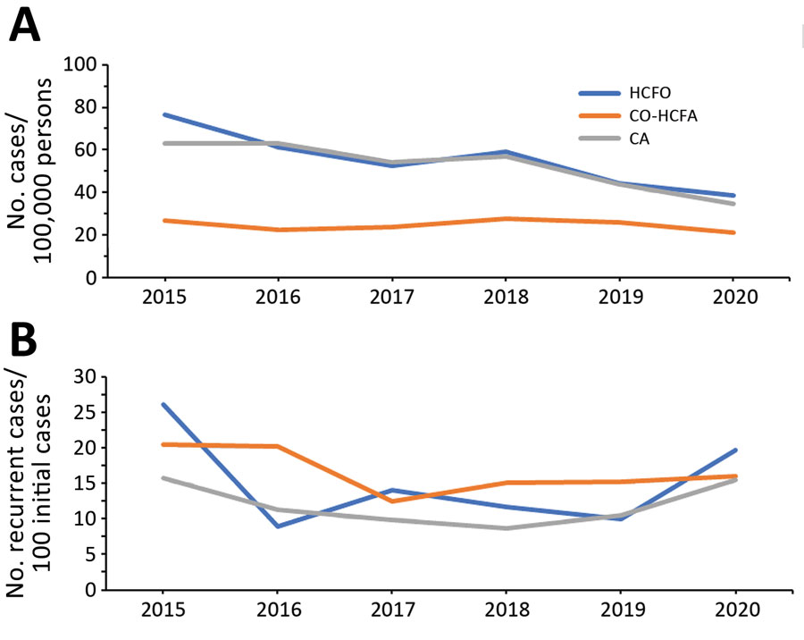 Annual incidence rates of Clostridioides difficile infection (CDI) (A) and recurrent CDI (B), by epidemiologic class, New Haven County, Connecticut, USA, 2015–2020. Recurrent CDI cases were available only for cases with complete chart reviews. Epidemiologic class of incident cases was not available for 74 cases because medical records were not available. CA, community-associated; CO-HCFA, community-onset healthcare facility–associated; HCFO, healthcare facility–onset.