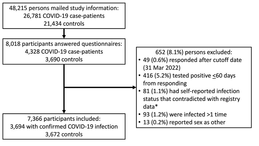 Flow chart of participant selection for a case–control study of long COVID, Sapporo, Japan. Controls were persons who self-reported as uninfected. *The Sapporo Public Health Office kept a registry of all the confirmed cases from the beginning of the COVID-19 epidemic.