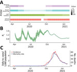 Epidemiologic indicators and PHSMs in a COVID-19 modeling study, Jordan, March 2020–January 2021. A) Timeline of implemented PHSMs. Colors indicate individual PHSMs; level of shading represents the coverage of each intervention in the timeline, ranging from 0% to 100%. B) Estimated Rt, calculated using the EpiEstem package in R (https://CRAN.R-project.org/package=EpiEstim), which presents the number of new case-patients infected by an average case-patient at time t. Green shading indicates 95% CI. C) Daily incidence and mortality rates for COVID-19 in Jordan. PHSM, public health and social measure; Rt, effective reproduction number. 