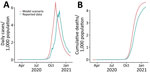 Comparison of COVID-19 incidence (A) and cumulative deaths daily (B) under model scenario A compared with reported data in a COVID-19 modeling study, Jordan, March 2020–January 2021. Scenario A assumes the entire population, excepting essential services, will physically distance themselves for 24 hours every Friday while reverting to their usual behavior on the other days of the week. The scenario is defined by 2 key parameters: coverage and adherence. On days when the physical distancing intervention was enforced, the simulation assumes 60% of the population is following physical distancing regulations (coverage) and that those persons spend 80% of their time adhering to the intervention (adherence).