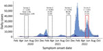 Daily number of cases and percentages of SARS-CoV-2 seroprevalence in 4 serial seroepidemiologic surveys in Portugal, May 2020–June 2022. Tick marks correspond to the first day of the month.