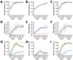 SARS-CoV-2 S antibody seroprevalence, titers, and vaccine doses of participants enrolled (N = 2,300) in a study of SARS-CoV-2 S antibody levels, by age group, Dominican Republic, March 2021–May 2022. A–C) Seroprevalence among study participants of all ages (A), 2–17 years of age (B), and >18 years of age (C). Gray dots indicate weekly mean values; increased dot intensity reflected more observations. Blue line indicates locally estimated scatterplot smoothing (LOESS) smoothed seroprevalence; gray shading indicates 95% CI around the smoothed estimate. D–F) Titers among study participants of all ages (D), 2–17 years of age (E), and >18 years of age (F), by week, plotted on a log scale. Each gray dot indicates a unique study participant (n = 1,910). Blue lines indicate LOESS smoothed antibody levels; gray shading indicates 95% CI around the smoothed estimate. Horizontal red line indicates manufacturer recommended cutoff index (>0.800 BAU /mL); values above the line represent a positive result and values below the line a negative result. G–I) Percentage of weekly enrolled participants of all ages (G), 2–17 years of age (H), and >18 years of age (I) who had received >1 (red dots), >2 (green dots), or >3 (blue dots) COVID-19 vaccine doses; increased dot intensity reflects more observations. Colored lines indicate LOESS smoothed percentage; gray shading indicates 95% CI around smoothed percentage. BAU, binding antibody units; S, spike. 