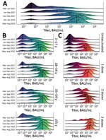 Distribution of SARS-CoV-2 S antibody titers among participants in a study of SARS-CoV-2 S antibody levels, Dominican Republic, March 2021–August 2022. A) Smoothed density plot demonstrates log-adjusted distribution of anti-S antibody titers among all study participants (N = 2,300), stratified by date interval when study participants were enrolled from earliest (March–June 2021, upper) to latest (May–August 2022, lower). Study interval labels indicate complete months except March 2021, which represents enrollment starting March 22, 2021, and August 2022, which represents enrollment through August 17, 2022. B) Smoothed density plot demonstrates log-adjusted distribution of S antibody titers among study participants (n = 2,300) stratified by age group. Dark purple shading indicates lower S titers and light green higher titers. C) Smoothed density plot demonstrates log-adjusted distribution of S antibody titers among participants (n = 2,293), stratified by number of COVID-19 vaccine doses received from none (unvaccinated, top plot) to 3 (bottom plot). Darker red shading indicates lower S titers and light orange higher titers. Six participants who received 4 COVID-19 vaccine doses not included. Values for 3 vaccine doses for March–June 2021 period plot not shown given sparsity of datapoints (n = 1). For all plots, gray circles represent titer adjusted individual study participant values. Narrow vertical black lines indicates median values. Lower limit of assay measurement is 0.4 BAU/mL, and values <0.4 BAU/mL are represented as 0.4 BAU/mL, with smoothing extending curves below the lower measurement limit. Therefore, density plot shading is used for illustrative purposes. Table 2 and Appendix Tables 2, 3) summarize data used for plots. BAU, binding antibody units; S, spike.