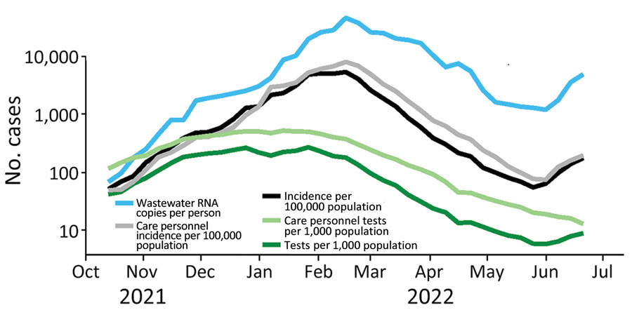 Comparison of results of COVID-19 wastewater surveillance with incidence and testing rate (both national and for care personnel) over time, Denmark, illustrating the agreement between wastewater concentrations and incidence. Wastewater concentrations are based on 18,565 individual samples. Testing rates were high during November 2021–February 2022 and decreased after that time.