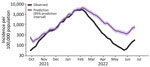 Predicted COVID-19 incidence at a constant testing rate (purple) based on the national model, compared with observed incidence (black), in study of wastewater surveillance data as a predictor of COVID-19 incidence, Denmark. The prediction is an estimate of the true incidence. The proportion of estimated true cases captured decreased from >80% to ≈20% during 2022.