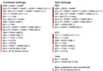 US National Institutes of Health National Institute of Allergy and Infectious Diseases SARS-CoV-2 Assessment of Viral Evolution Early Detection consortium prioritization of variant rankings from February 2023, produced by taking the consensus of rankings provided by the consortium subgroups. The lineages are shown on the right, split into different functional categories. The colored bars indicate priority categories 1, 2, and 3. This prioritization, and all future prioritizations, can be accessed with supporting information (6) (Appendix 1). 