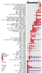 Gantt chart showing the priority category (denoted by colored rectangles) for each SARS-CoV-2 lineage at each monthly prioritization between May 2022 and February 2023. The frequency of each lineage in global surveillance data is shown with black circles for each month. For lineages with a frequency <0.1%, but which are observed at least once in a given month, a small black point is shown. Exact matches to sequence definitions as provided in US National Institutes of Health National Institute of Allergy and Infectious Diseases SARS-CoV-2 Assessment of Viral Evolution Early Detection consortium prioritization spreadsheets are required for a sequence to count as a match to a lineage. Appendix 3 Figure 3 is an analogous figure for all 21 monthly prioritizations, back to April 2021.