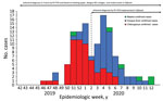 Vectorborne diseases among the French Defense Community in Djibouti: epidemic curve and availability of diagnostic tools, 2020 (chikungunya = 58, dengue = 56, and malaria = 6 cases). NS1, nonstructural protein 1; RT-PCR, reverse transcription PCR.