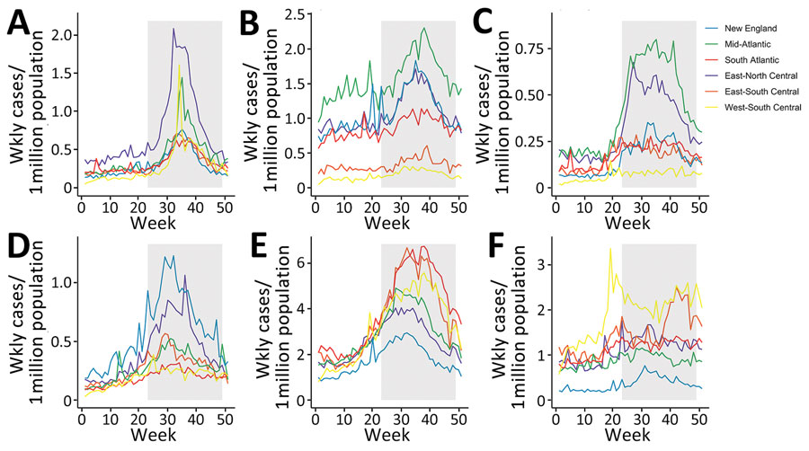 Average weekly cases by geographic region in a study of waterborne infectious diseases associated with exposure to tropical cyclonic storms, United States, 1996–2018. Graphs indicate weekly number of cases per 1,000,000 populations for the following waterborne diseases: A) cryptosporidiosis; B) giardiasis; C) Legionnaires’ disease; D) Escherichia coli infection; E) salmonellosis; and F) shigellosis. Not all infections were reported for the entire study period (Table 1). The shaded region represents the weeks encompassed in the annual Atlantic storm season, June 1–November 30. The geographic regions reflect the reporting areas used for infectious disease surveillance in the National Notifiable Diseases Surveillance System (https://www.cdc.gov/nndss). The New England region comprises the states of Connecticut, Maine, Massachusetts, New Hampshire, Rhode Island, and Vermont; the Mid-Atlantic Region comprises New Jersey, New York, and Pennsylvania; the South-Atlantic Region comprises Delaware, Florida, Georgia, Maryland, North Carolina, South Carolina, Virginia, West Virginia, and Washington, DC; the East-North Central Region comprises Illinois, Indiana, Michigan, Ohio, and Wisconsin; the East-South Central Region comprises Alabama, Kentucky, Mississippi, and Tennessee; and the West-South Central Region comprises Arkansas, Louisiana, Oklahoma, and Texas.