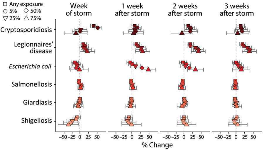 Average percent change in weekly case rates in a study of waterborne infectious diseases associated with exposure to tropical cyclonic storms, United States, 1966–2018. Estimated percentage change (shapes) and Bonferroni-corrected 95% CI (bars) are reported for each infectious disease and population-exposure threshold. Estimates are reported for week of the storm (week 0) and 1–3 weeks after the storm and are associated with exposure to >75 mm of storm-related rainfall.