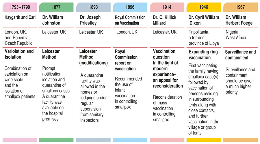 Historical concepts and persons associated with development of ring vaccination strategy.