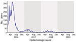 Notified Zika virus cases per week in Manaus municipality, Brazil, 2016–2019, from the Brazilian Ministry of Health. Shading reflects each epidemic year. Data source: https://datasus.saude.gov.br/informacoes-de-saude-tabnet.