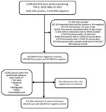 Selection of SARS-CoV-2 cases positive by PCR and of negative controls for analysis of vaccine effectiveness, Western Australia, Australia, February 1–May 31, 2022. IRSAD, Index of Relative Socioeconomic Advantage and Disadvantage.