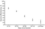 Vaccine effectiveness against breakthrough infection of any severity, by time since first booster dose versus unvaccinated controls, Western Australia, Australia, February 1–May 31, 2022. Error bars indicate 95% CIs.