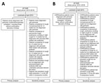 Identification of pertussis cases in population-based study of pertussis incidence and risk factors among persons >50 years of age, Australia. A) Overall study population; B) patients with COPD/asthma. *Differentiation between confirmed, probable, and suspected cases was not possible because lab testing is not routinely being performed in all patients and cases were identified from the GP EMR based on the diagnosis label. COPD, chronic obstructive pulmonary disease; EMR, electronic medical record; GP, general practitioner.