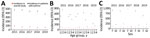 Annual incidence of pertussis among persons >50 years of age with and without asthma in population-based study of pertussis incidence and risk factors, Australia. A) Overall study population; B) by age group: group 1, 50–64 y; group 2, 65–74 y; group 3, 75–84 y; group 4, ≥85 y; C) by sex. Incidence rates are reported per 100,000 persons; error bars indicate 95% CIs. Asthma cases were defined based on diagnosis label or prescription of reliever/corticosteroid inhaler (≥1 refill of the same product). Data in 2015 were projected to 12-month period because a run-in period/landmark was applied to rule out prevalent pertussis cases carried forward from the previous year. Data for 2016–2019 are as observed.