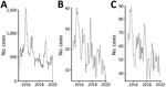 Comparison of the monthly number of pertussis cases reported to the NNDSS and identified in the primary and sensitivity analyses of population-based study of pertussis incidence and risk factors among persons >50 years of age, Australia. A) Cases captured by the NNDSS; B) cases in the primary overall study population; C) cases in the sensitivity analysis cohort. NNDSS, National Notifiable Diseases Surveillance System.