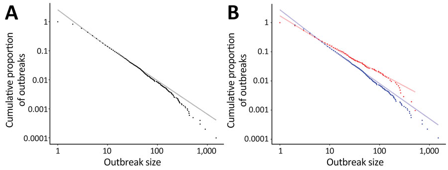 Log-log scale of foodborne outbreak size versus frequency from a power law for estimating underdetection of foodborne disease outbreaks, United States. A) Actual (black points) versus expected from the power law distribution (gray line) 1998–2017; B) actual (blue points) versus expected (light blue line) 1998–2019 and actual (red points) versus expected (light red line) 2018–2019. Estimates for the difference between the number of expected and actual small (<10 cases) and large (>100 cases) outbreaks were calculated by the sum of the differences between each of the relevant actual points and the expected line at the same x-value. Annual estimates were then calculated by dividing the number of years represented.