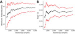 Parameter estimates from a power law for estimating underdetection of foodborne disease outbreaks, United States. Graphs display distribution of foodborne outbreak size and frequency for the minimum threshold (A) and slope (B) for outbreaks during 1998–2019. Black lines represent bootstrapped parameter estimate; red lines represent 90% credible intervals. 