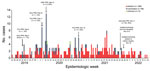 Timeline of culture-confirmed Candida auris infection and colonization in neonatal unit, Chris Hani Baragwanath Academic Hospital, Johannesburg, South Africa, June 1, 2019‒June 24, 2022. HCU, high care unit; KMC, kangaroo mother and child care; PPS, point-prevalence survey; TCU, transitional care unit.