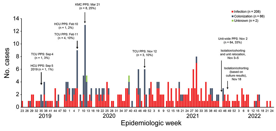 Timeline of culture-confirmed Candida auris infection and colonization in neonatal unit, Chris Hani Baragwanath Academic Hospital, Johannesburg, South Africa, June 1, 2019‒June 24, 2022. HCU, high care unit; KMC, kangaroo mother and child care; PPS, point-prevalence survey; TCU, transitional care unit.