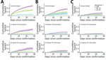 Cumulative hazards for all-cause mortality outcome events in study of effectiveness of vaccines and antiviral drugs in preventing severe and fatal COVID-19, Hong Kong. Cumulative hazards were compared among age groups, patients prescribed oral antiviral drugs, and those unvaccinated or vaccinated with CoronaVac or Comirnaty vaccines. A) No antiviral drugs, B) molnupiravir, C) nirmatrelvir/ritonavir. Antiviral drugs were prescribed within 5 days after confirmation of a COVID-19 diagnosis. Colors indicate age groups within each treatment group. 